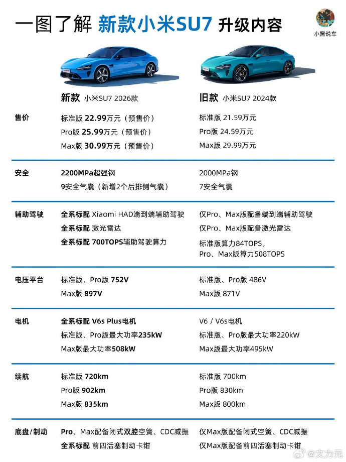 小米新一代SU7上市：全系标配激光雷达，价格上调4000元