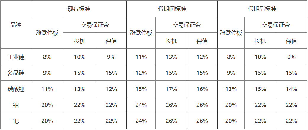 广期所：调整铂、钯期货合约涨跌停板幅度