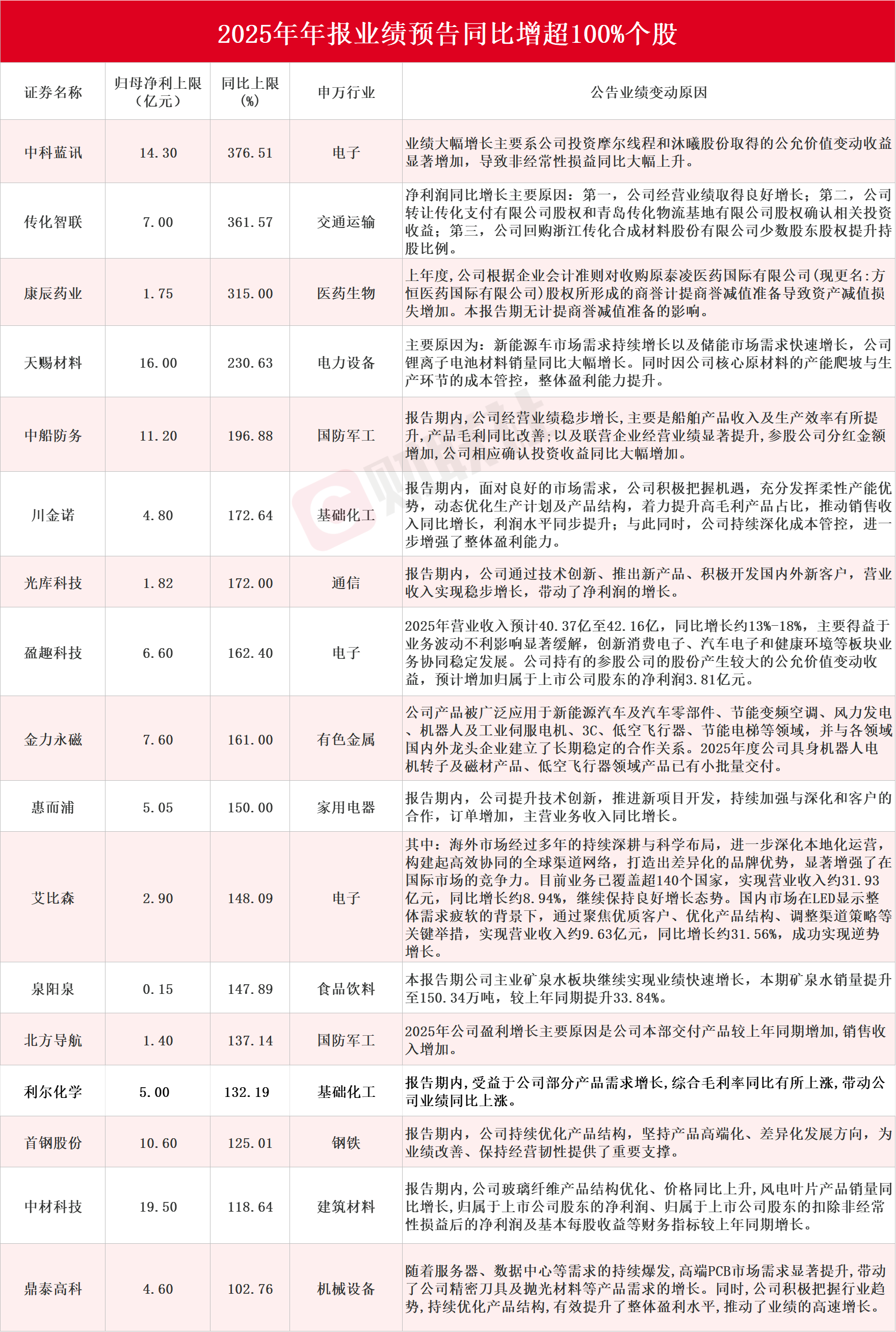 神工股份2025年净利润同比增长147.96%,硅零部件收入达2.37亿元