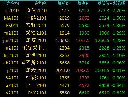 国内商品期货收盘 能化期货集体走高