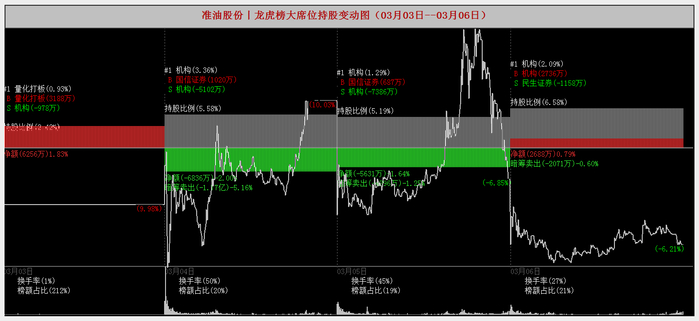 定增终止“补血”无望,业绩亏损扩大,准油股份深陷资金与保壳双重困局