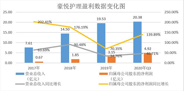 豪悦护理：拟2亿元在海南新设全资子公司