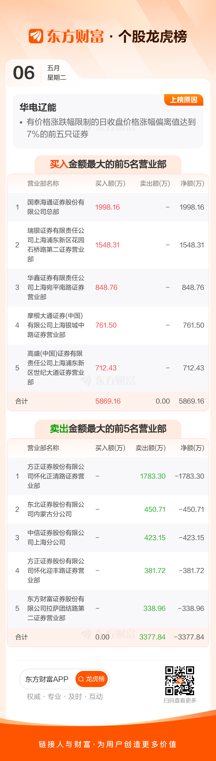 华电辽能连续6日涨停 公司提示风险