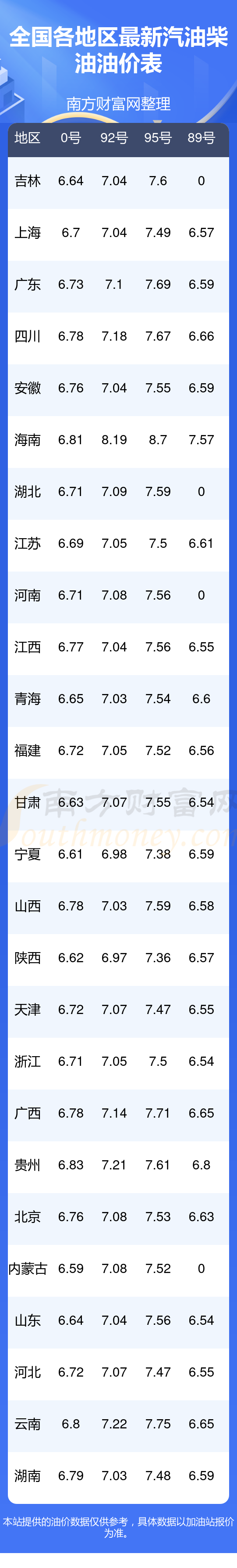 国家发展改革委对油价临时调控 全国平均汽油、柴油每升少涨0.85元左右