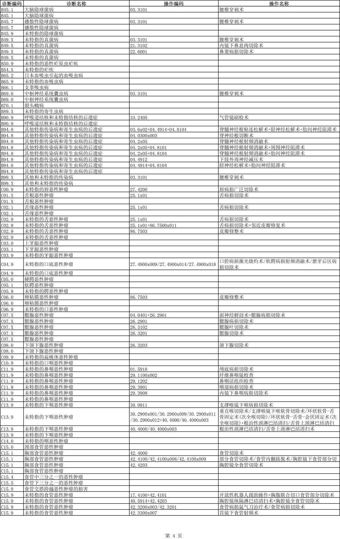 按病种付费分组方案将迎3.0版