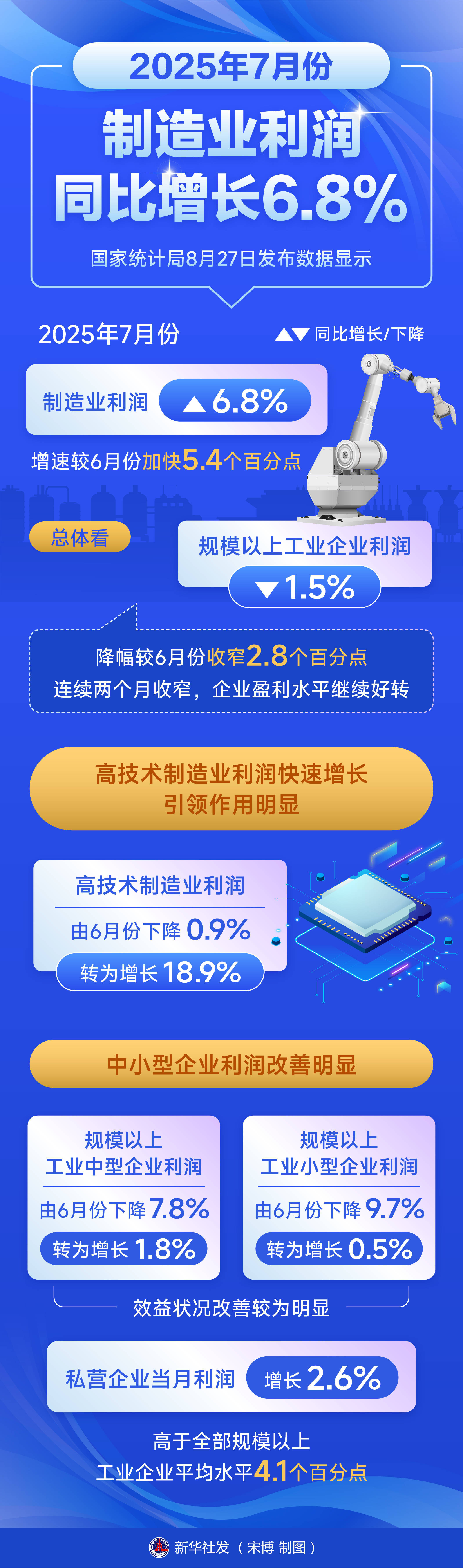 海油工程：2025年净利润同比下降3.56% 拟10派1.96元