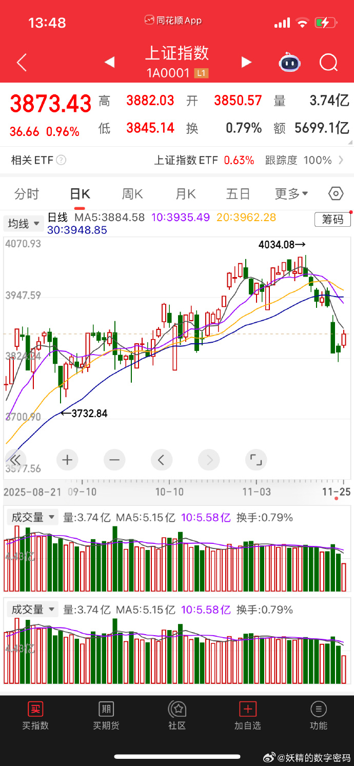 行业ETF风向标丨香港证券ETF易方达（513090）半日成交超50亿元，多只黄金股ETF半日涨幅达4%