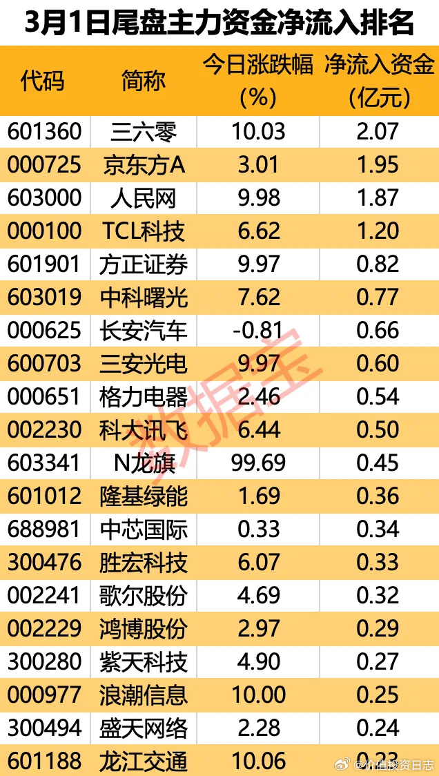 7.36亿元主力资金今日抢筹建筑材料板块