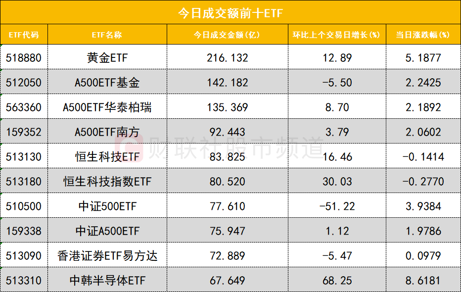 7.36亿元主力资金今日抢筹建筑材料板块
