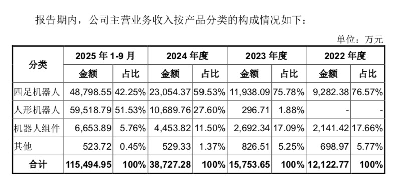 宇树科技IPO：人形机器人毛利率走低，商业化落地待考，近半募资补“大脑”短板