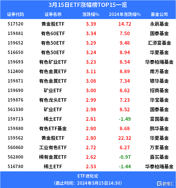 有色金属强势反弹，黄金ETF国泰（518800）涨超4.5%