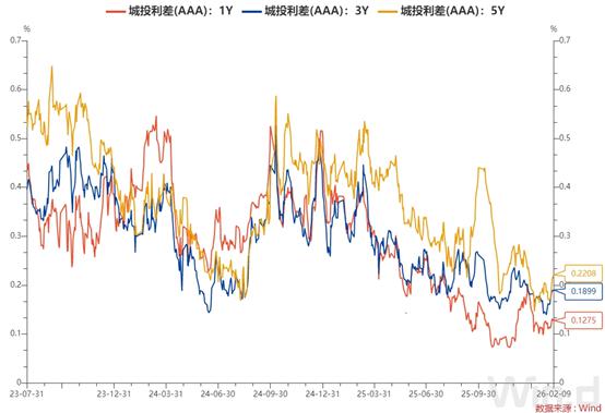 银行间主要利率债收益率盘初多数上行