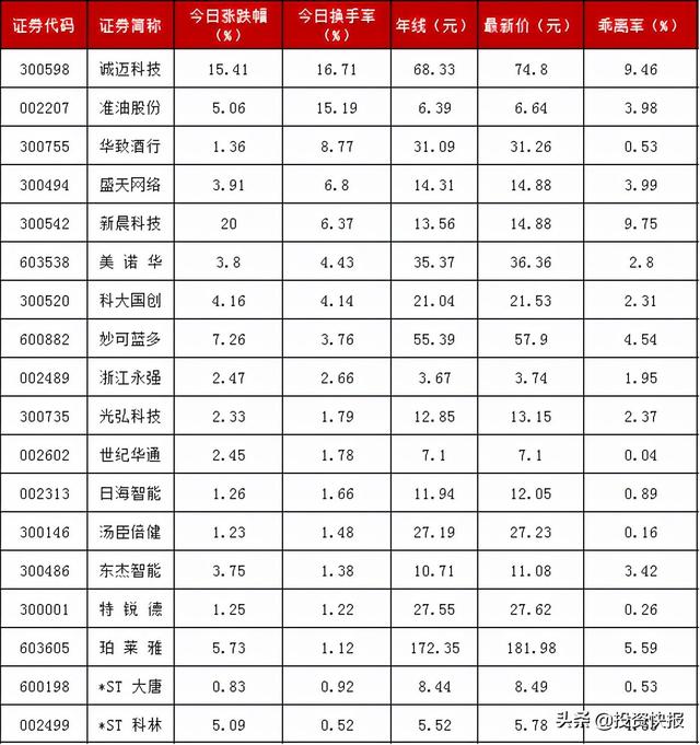 今日196只个股跨越牛熊分界线