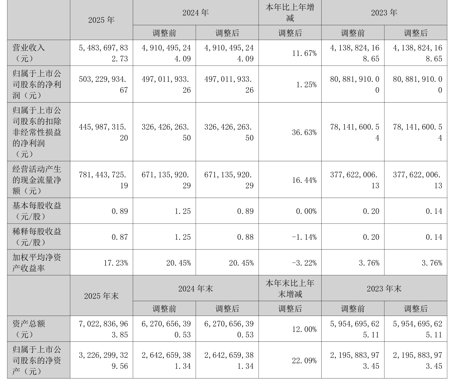 明星电力：2025年净利润同比下降12.02% 拟10派0.7元