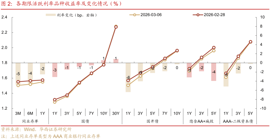 债市收盘| 短端走势强劲，1年期国债收益率下行近2BP
