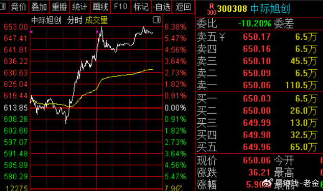 【盘中播报】169只个股突破半年线