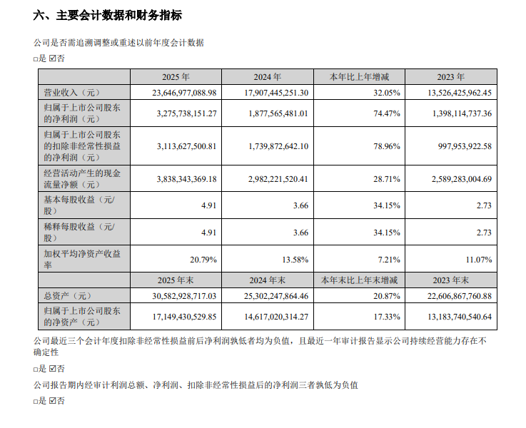 元祖股份：2025年净利润同比下降43.88% 拟10派6元