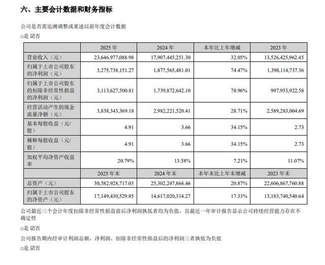 元祖股份：2025年净利润同比下降43.88% 拟10派6元