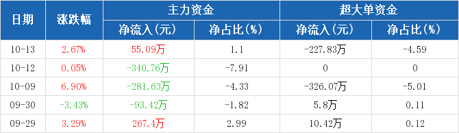 生物质能发电概念下跌0.08%，5股主力资金净流出超亿元