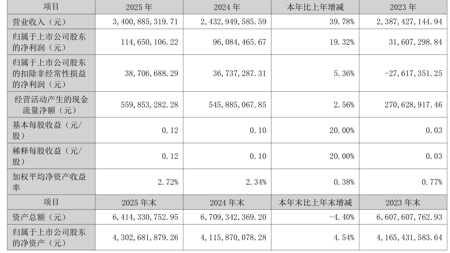 金风科技：2025年净利润同比增长49.12% 拟10派2元