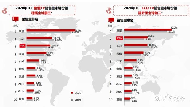 推进全球化与中高端化 TCL电子盈利能力进一步提升