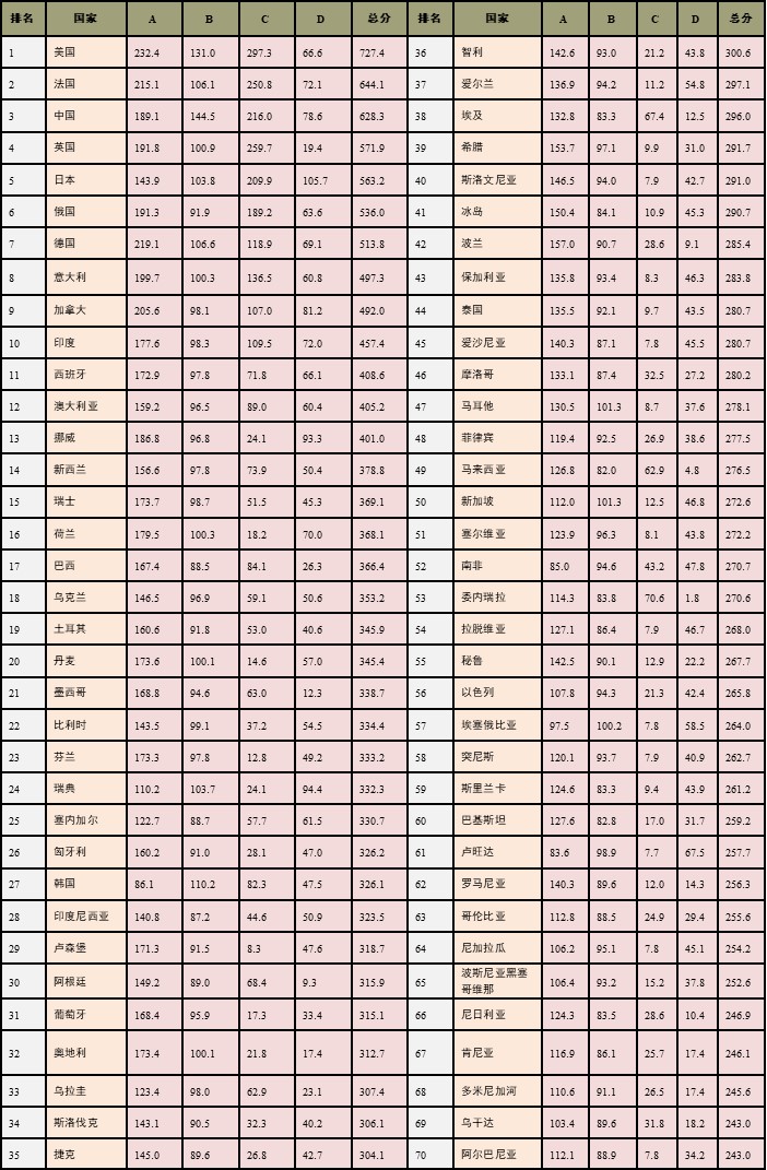 中国国家创新指数排名上升至世界第9位