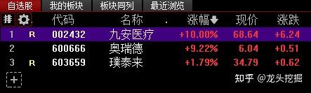 九安医疗涨停，机构龙虎榜净买入7374.14万元