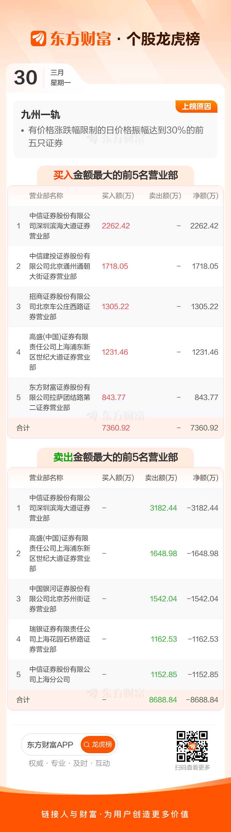 福晶科技3月30日龙虎榜数据