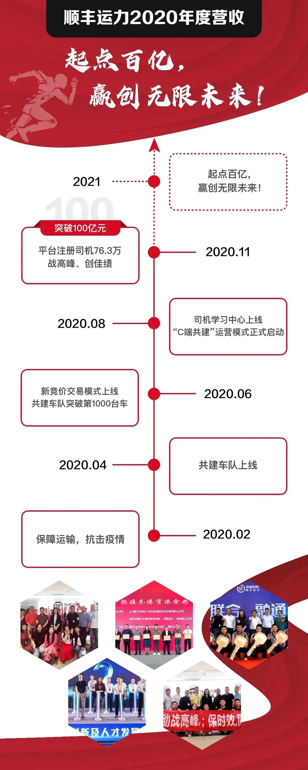 顺丰控股营收首破3000亿元，翻倍上调回购金额上限至60亿元