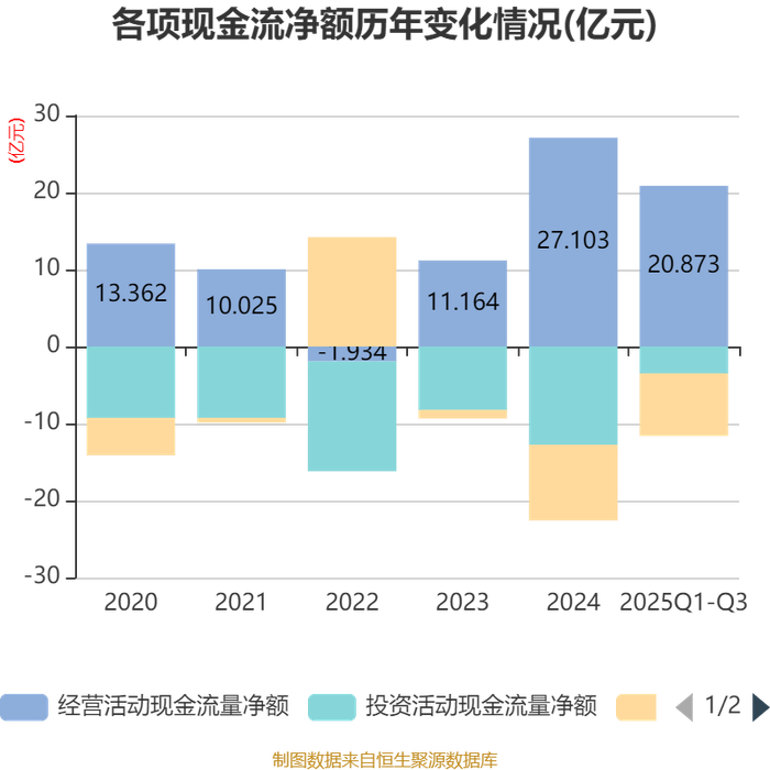 天海防务：2025年度净利润约2.98亿元，同比增加115.37%