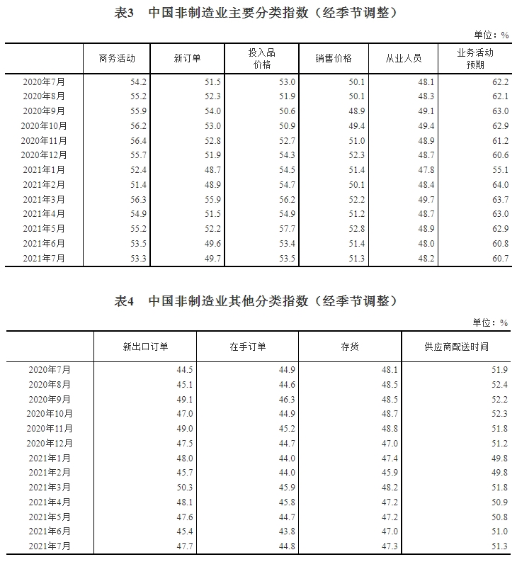国家统计局：3月份制造业采购经理指数（PMI）为50.4%