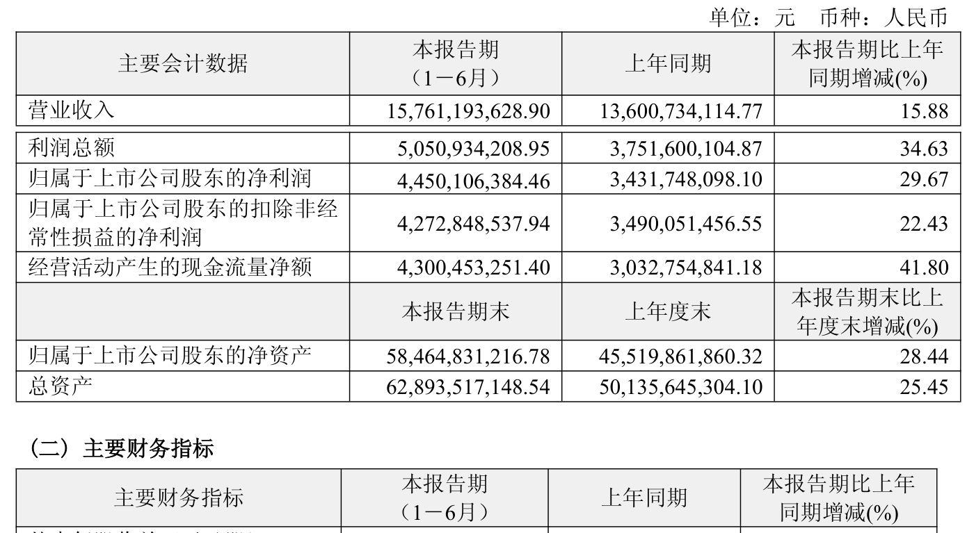 泰格医药：2025年净利润同比增长119.15% 拟10派1.26元