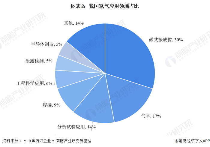 机构：液态气继续复苏 氦气价格继续上涨