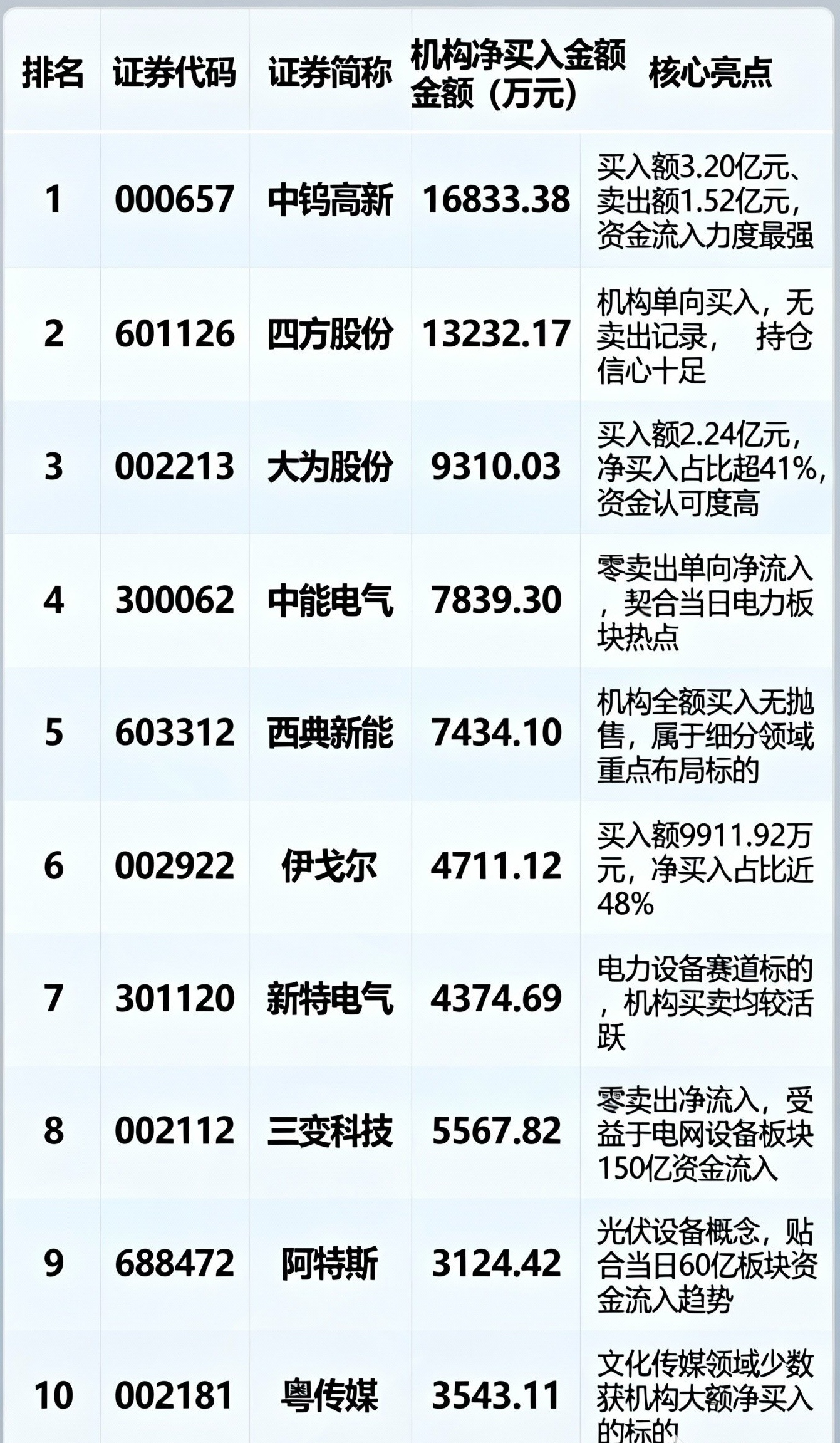 3月31日电力设备、电子、通信等行业融资净卖出额居前