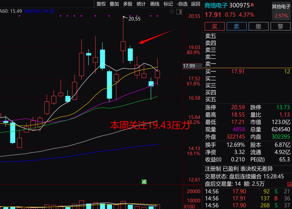 商络电子股东户数环比下降9.71% 今日大涨4.37%