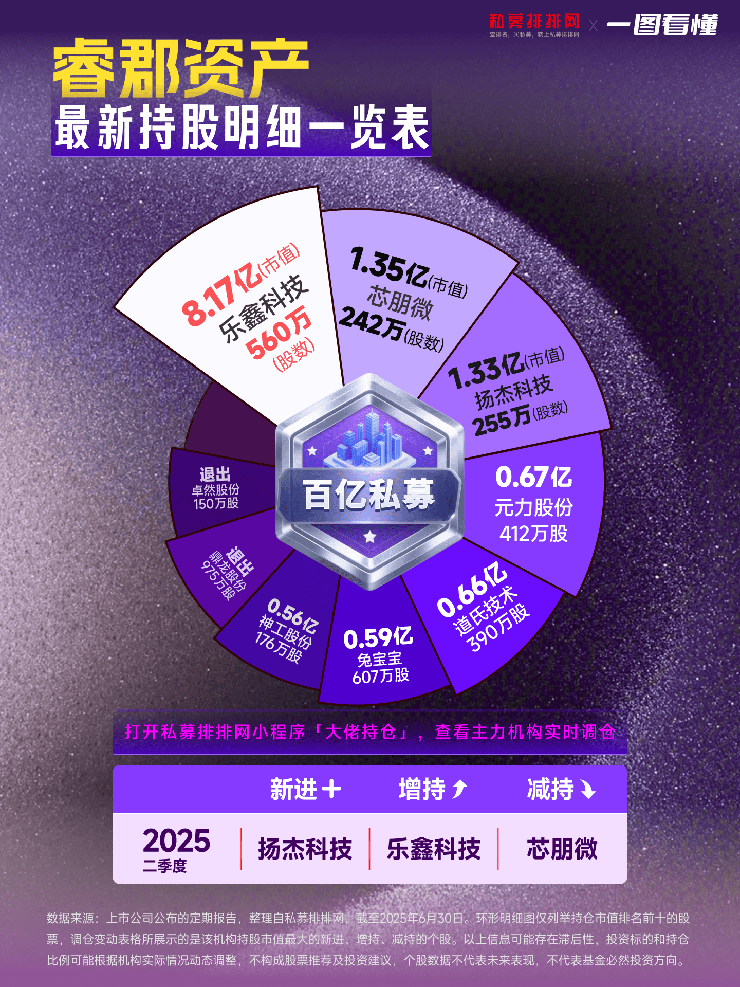 顶级私募调仓大曝光! 豪赚百亿元后,高毅资产邓晓峰撤离紫金矿业
