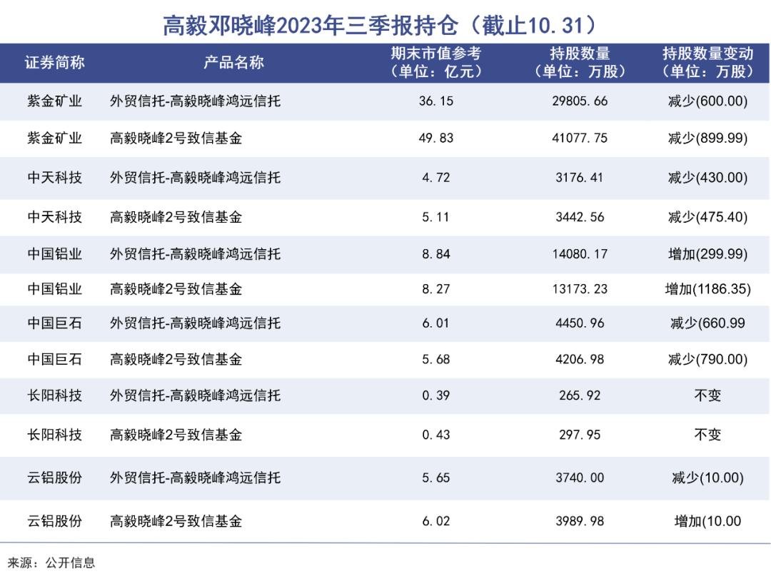 顶级私募调仓大曝光! 豪赚百亿元后,高毅资产邓晓峰撤离紫金矿业