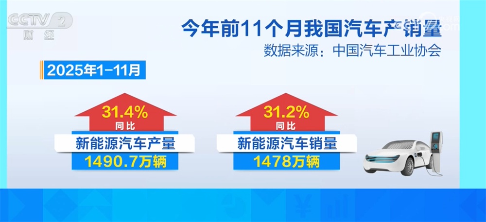 北汽蓝谷:子公司3月销量13647辆 同比下降4.35%