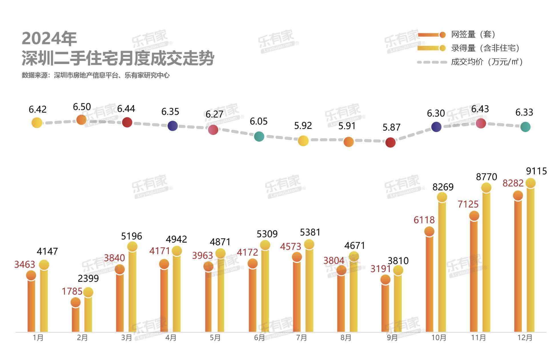 3月北京二手房成交量创近15个月新高;华发股份60亿元公司债券项目状态为“已受理” | 房产早参