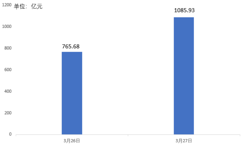 行情近3年来最“旺” 热度能否延续看4月