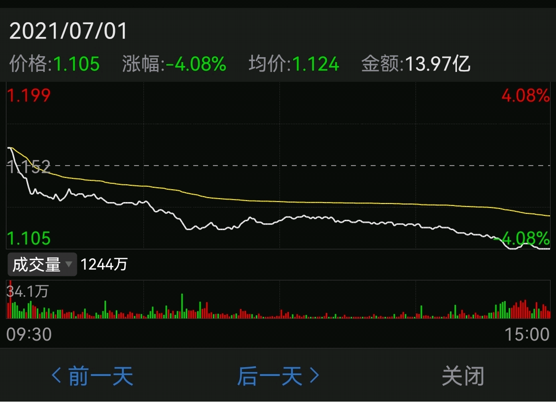 两市ETF融资余额减少13.97亿元