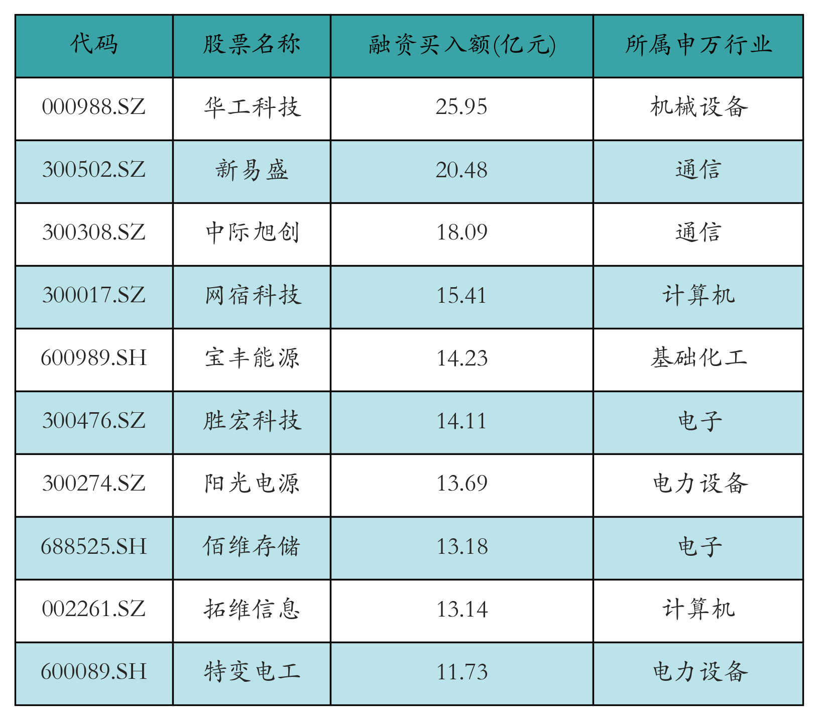 两市ETF融资余额减少13.97亿元