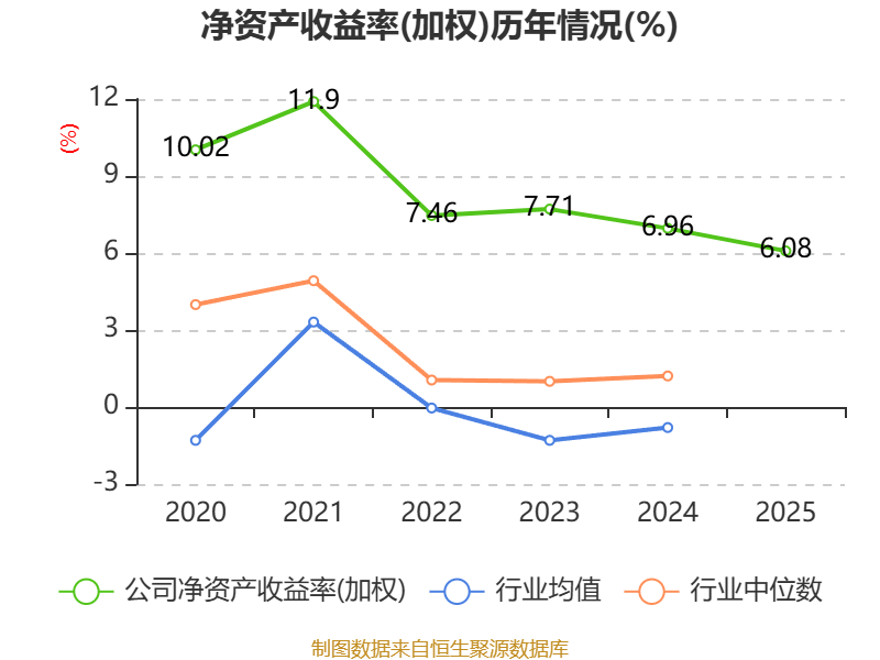 粤传媒：2025年净利润同比增长206.98% 拟10派0.63元