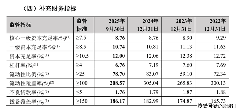 郑州银行2025年报:营收微增难掩业绩隐忧,扣非净利同比下滑,资本充足率持续承压