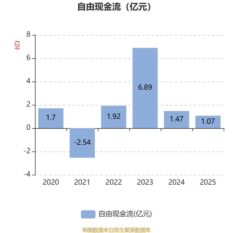 科伦药业：2025年净利润同比下降42.03% 拟10派4.68元