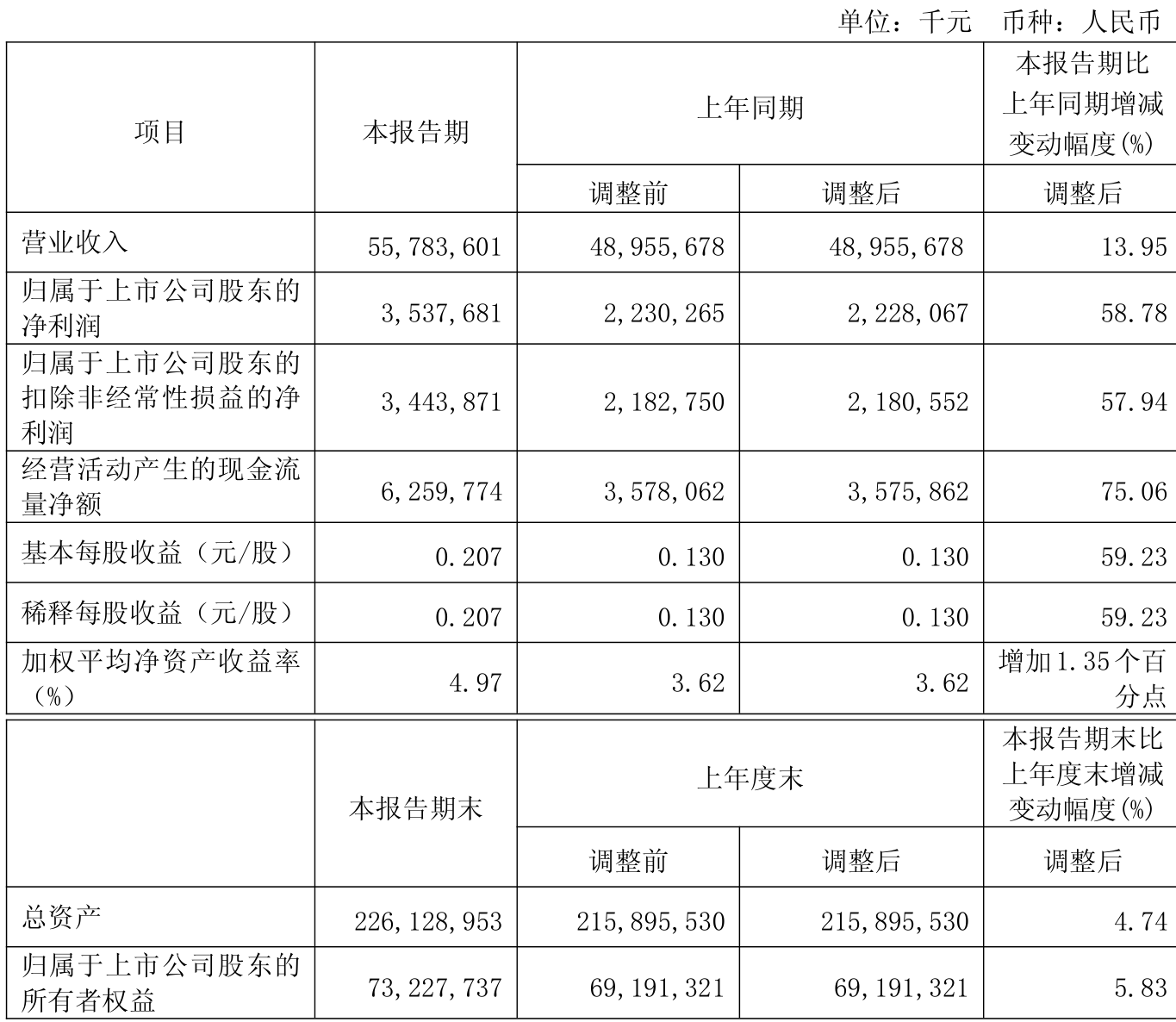 豪鹏科技:2025年度净利润约2.03亿元,同比增加122.54%