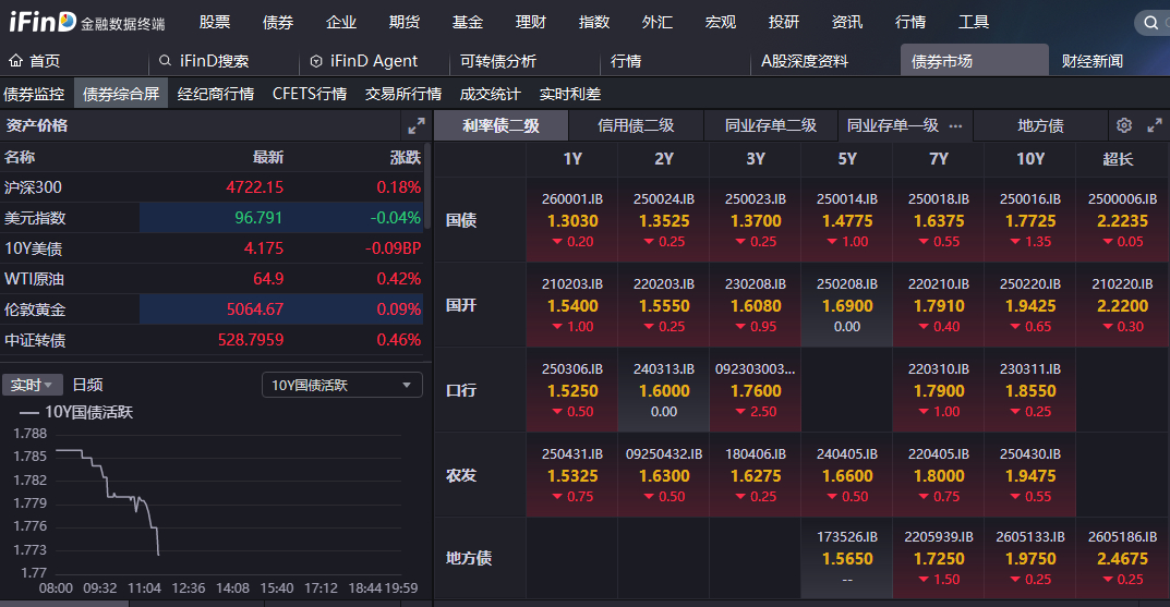 国债期货开盘多数上涨,5年期主力合约涨0.04%