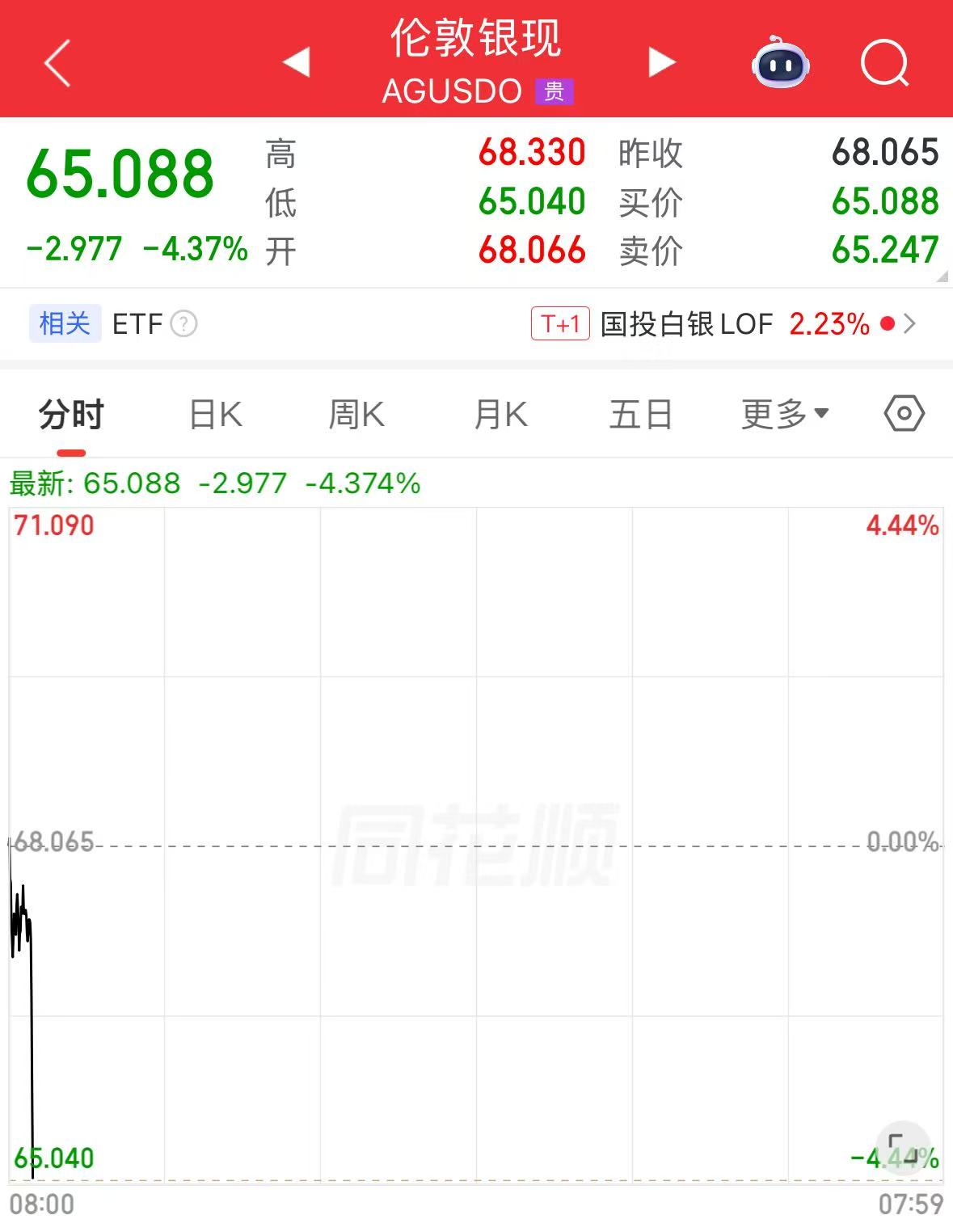 现货白银跌超7%