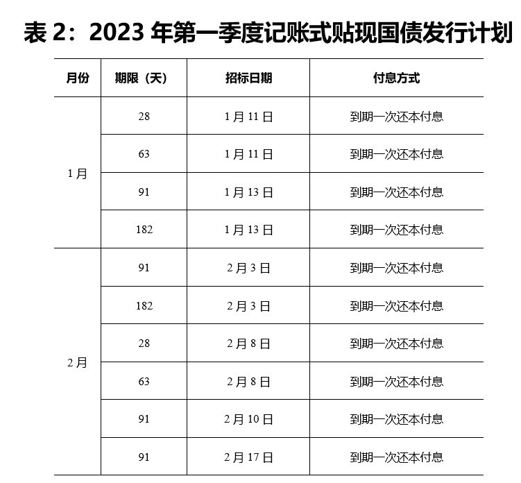 一季度国债发行规模3.62万亿元