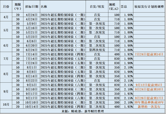 一季度国债发行规模3.62万亿元